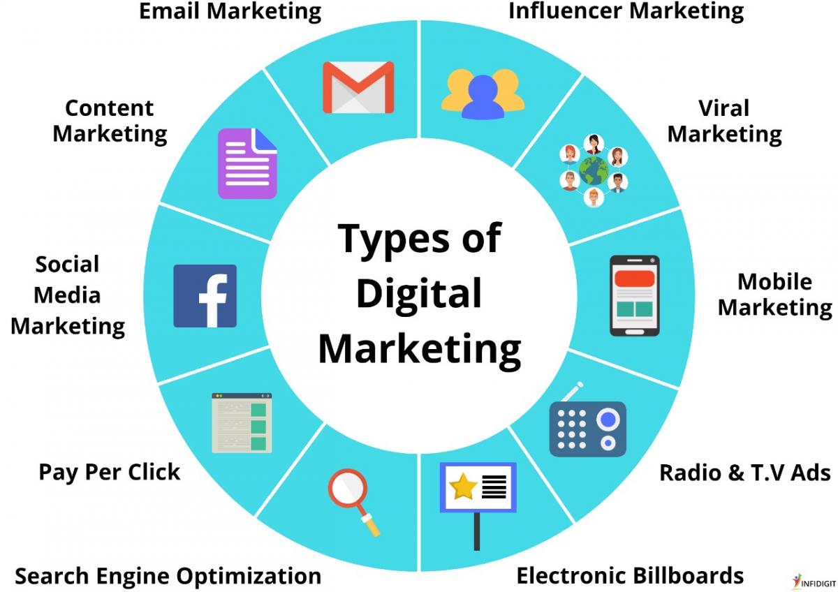 What is the significance of digital marketing to building a brand?